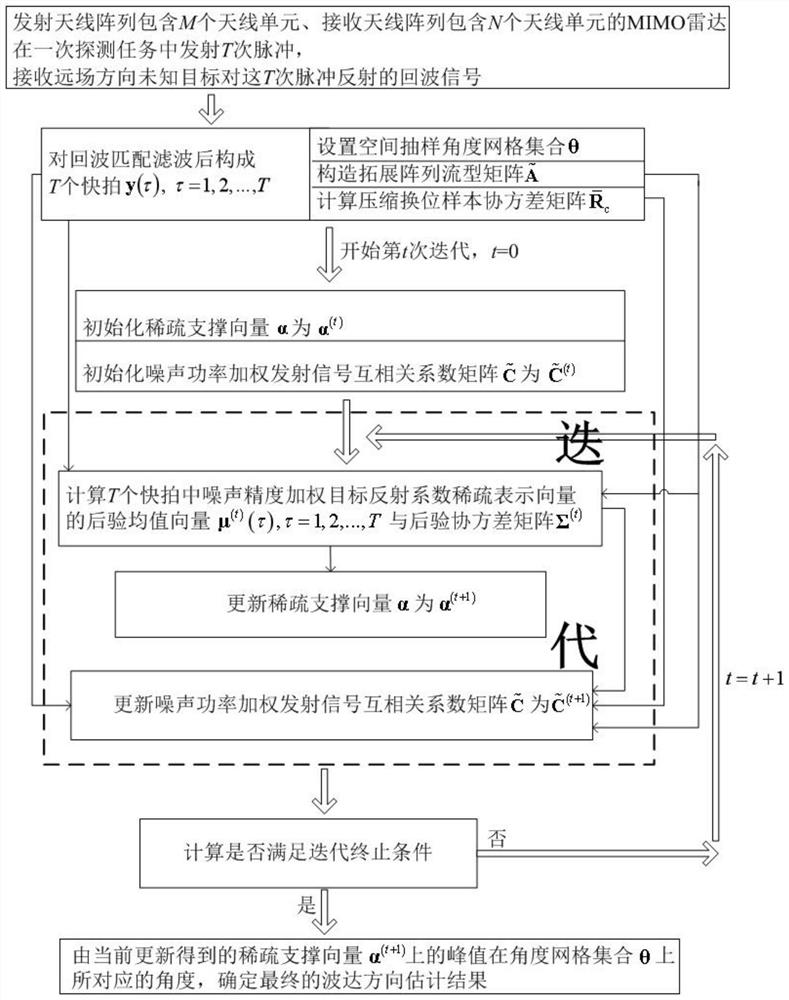 A method and system for mimo radar target direction finding considering the non-ideal orthogonality of transmit waveforms