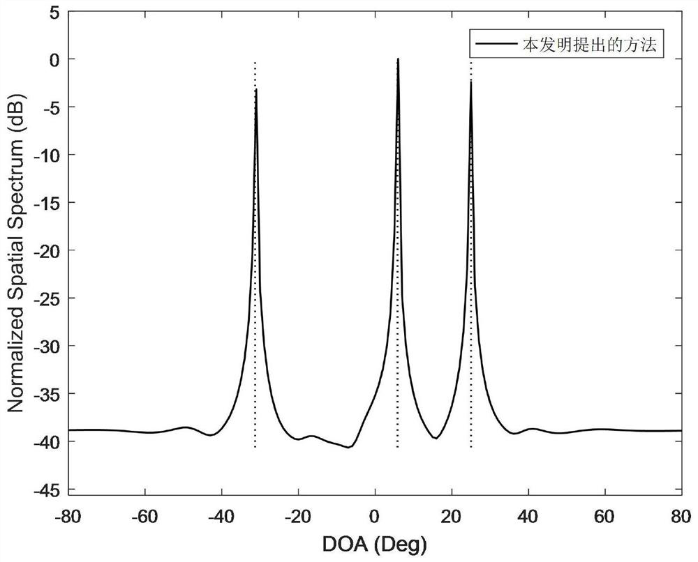 A method and system for mimo radar target direction finding considering the non-ideal orthogonality of transmit waveforms