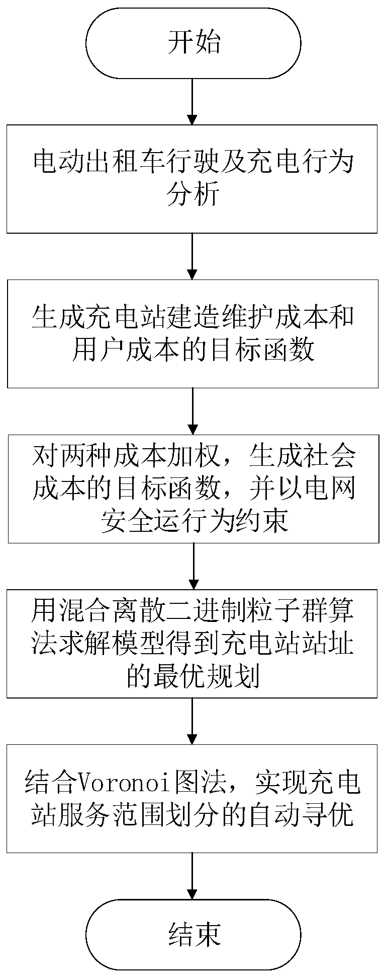 Planning method for site selection and service range division of urban electric taxi charging station