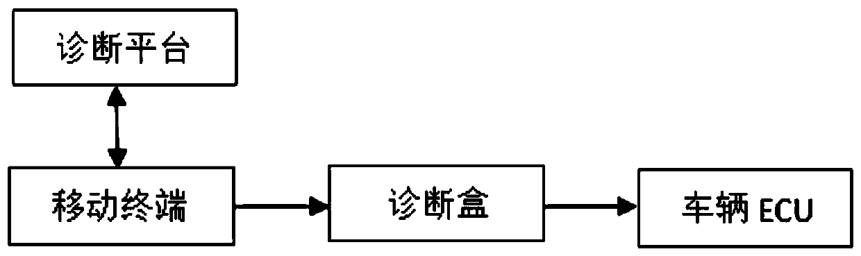 Vehicle automatic technology upgrading method and system