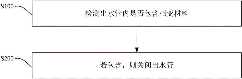 Phase change thermal storage type water heater and control method thereof