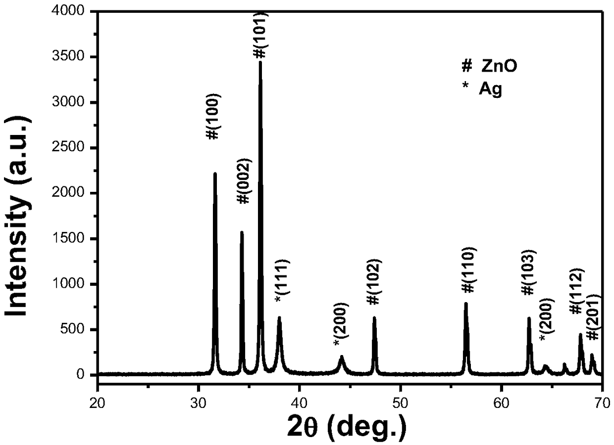 Method for controllably preparing novel ZnO/Ag recycled surface enhanced Raman active photocatalyst material