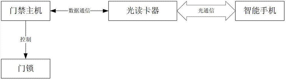 Intelligent entrance guard system and entrance guard control method by adopting intelligent mobile phone