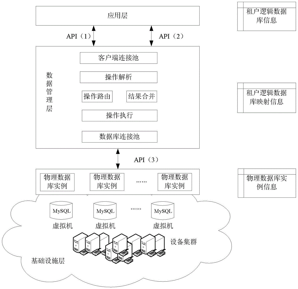 A method for multi-tenant shared database and multi-tenant database as a service system