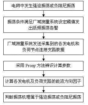 Negative-damping low-frequency oscillation and forced power oscillation distinguishing method