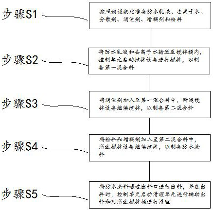 Preparation method of heat-insulating waterproof coating