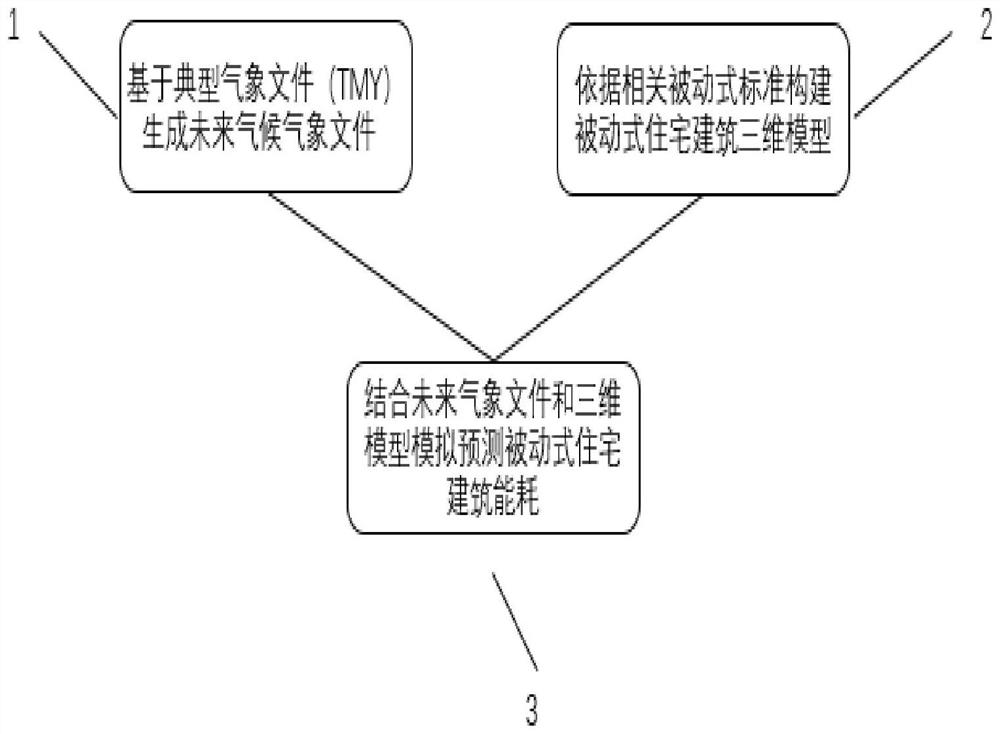 Method for predicting energy consumption of passive residential building based on future climate change