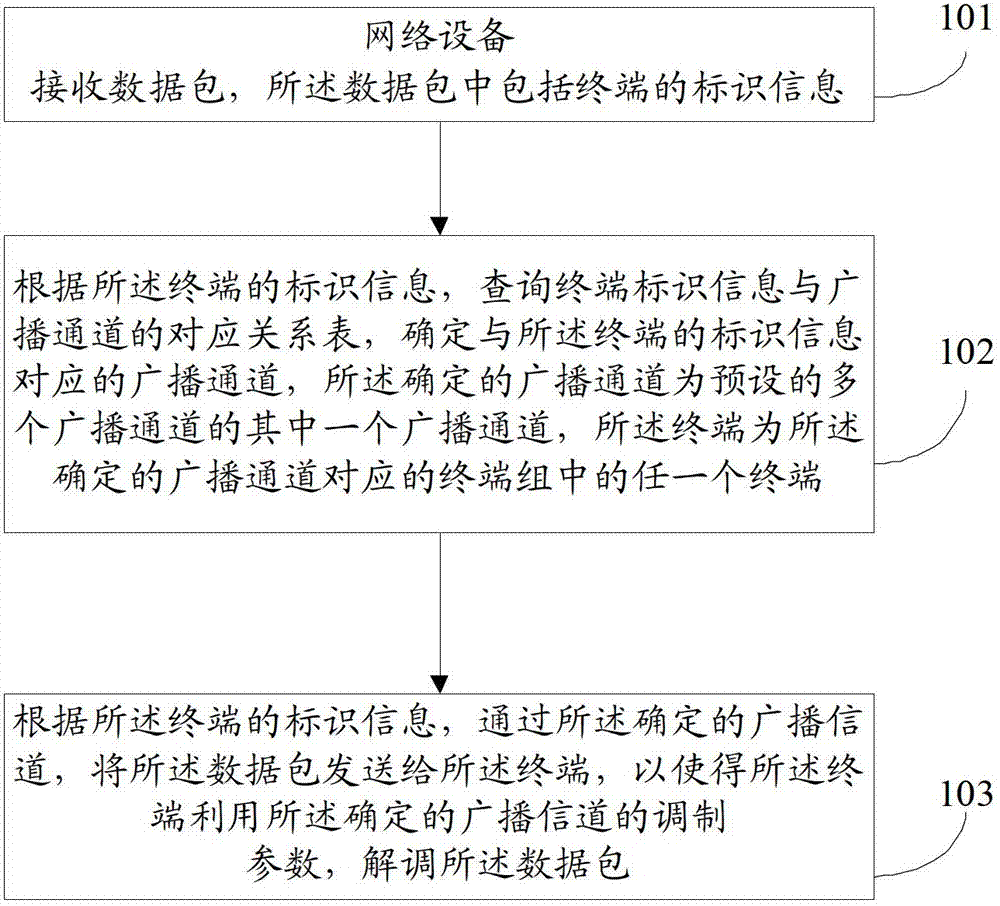 Multiple access method, device and system