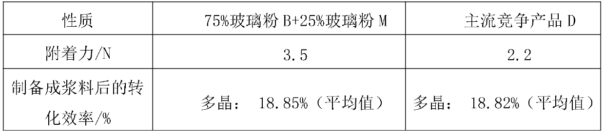 A two-component lead-free glass powder suitable for front silver paste of crystalline silicon cells