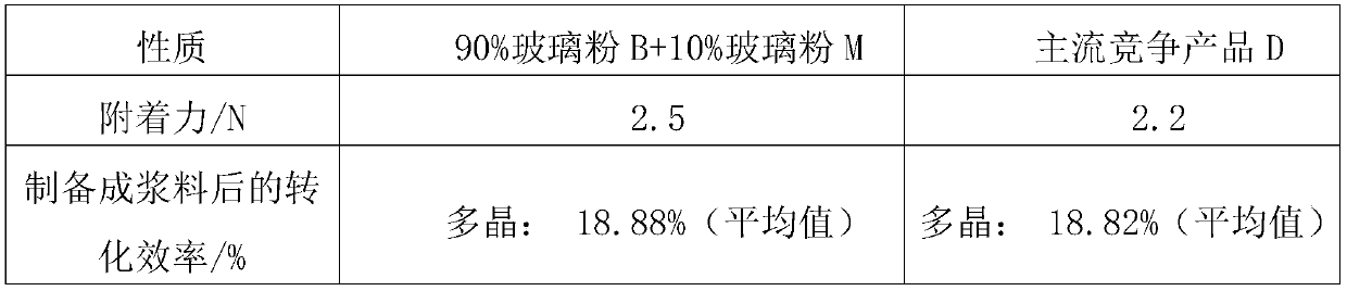 A two-component lead-free glass powder suitable for front silver paste of crystalline silicon cells