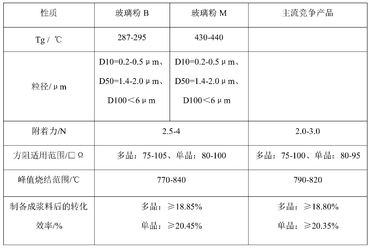 A two-component lead-free glass powder suitable for front silver paste of crystalline silicon cells