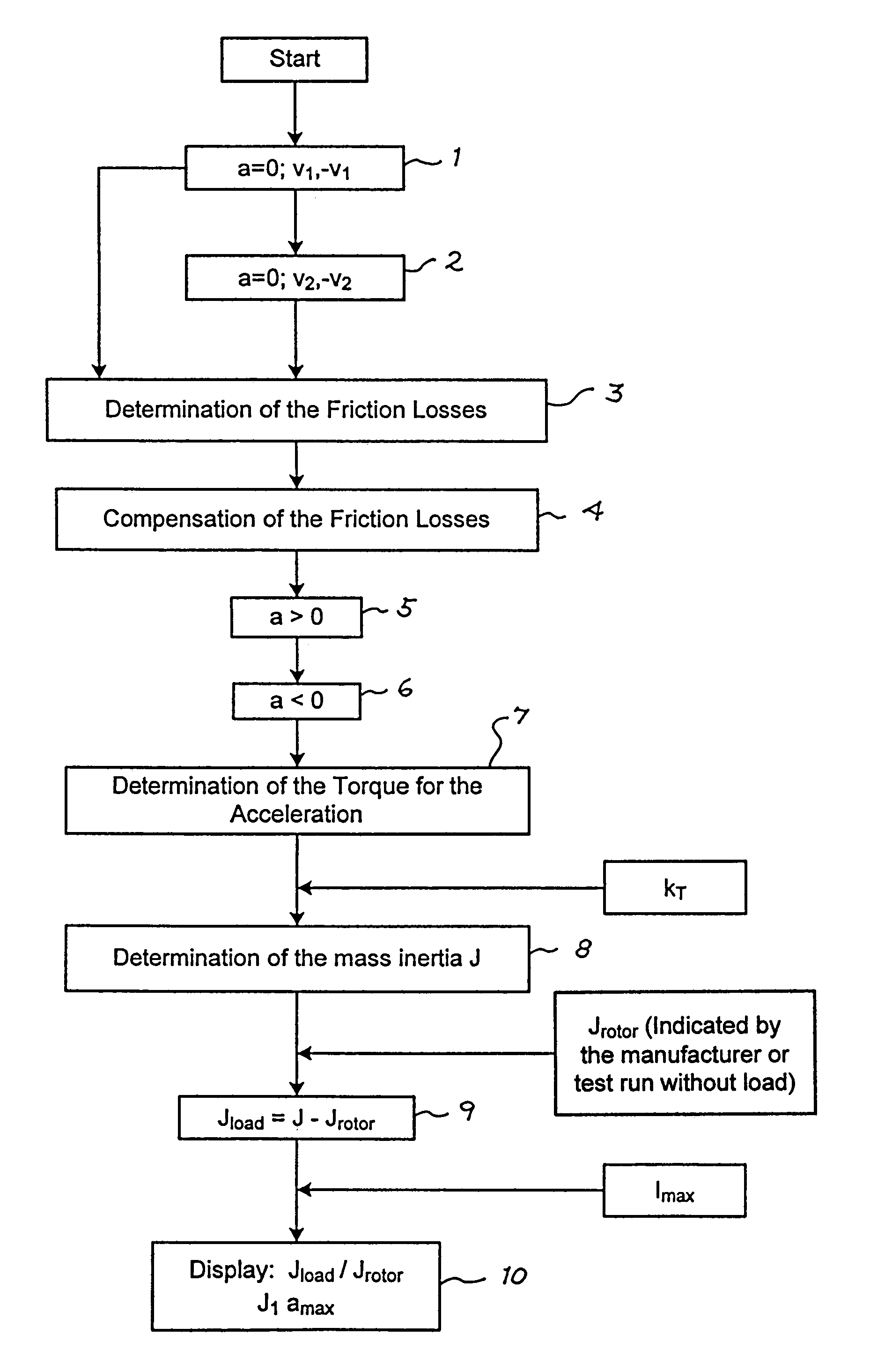 Method for determining the mass moment of inertia of an electric motor drive system