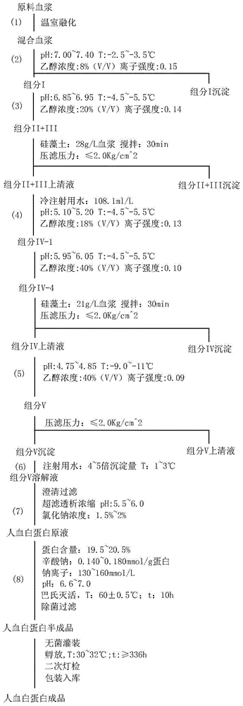 A kind of production method of human serum albumin