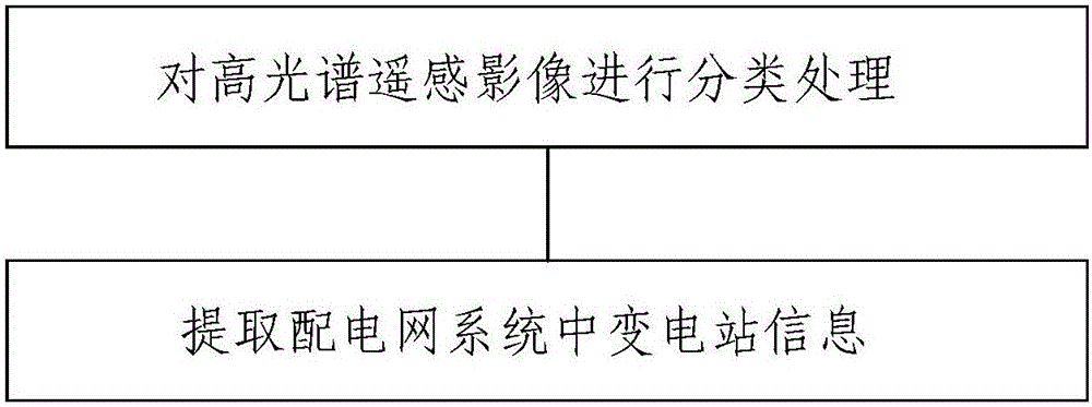 Method of extracting substation information in power distribution system based on hyperspectral remote sensing images