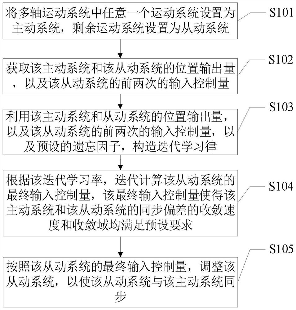 An Iterative Learning Control Method with Forgetting Factor for Synchronous Control