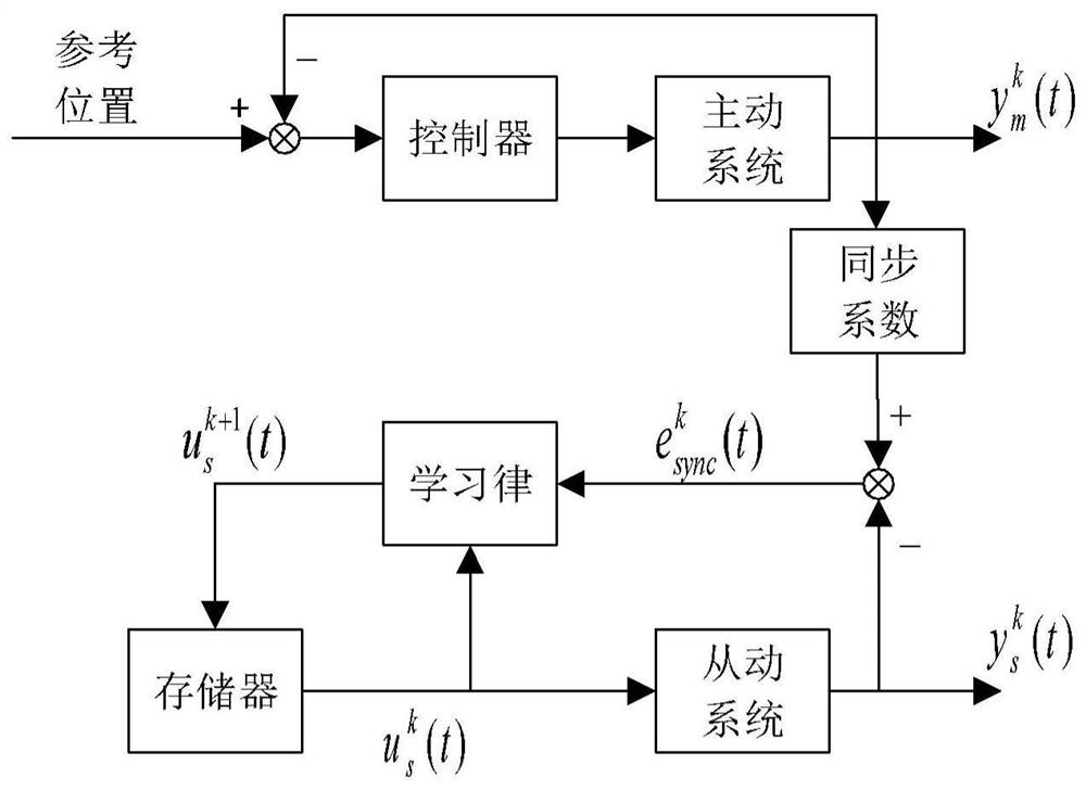 An Iterative Learning Control Method with Forgetting Factor for Synchronous Control