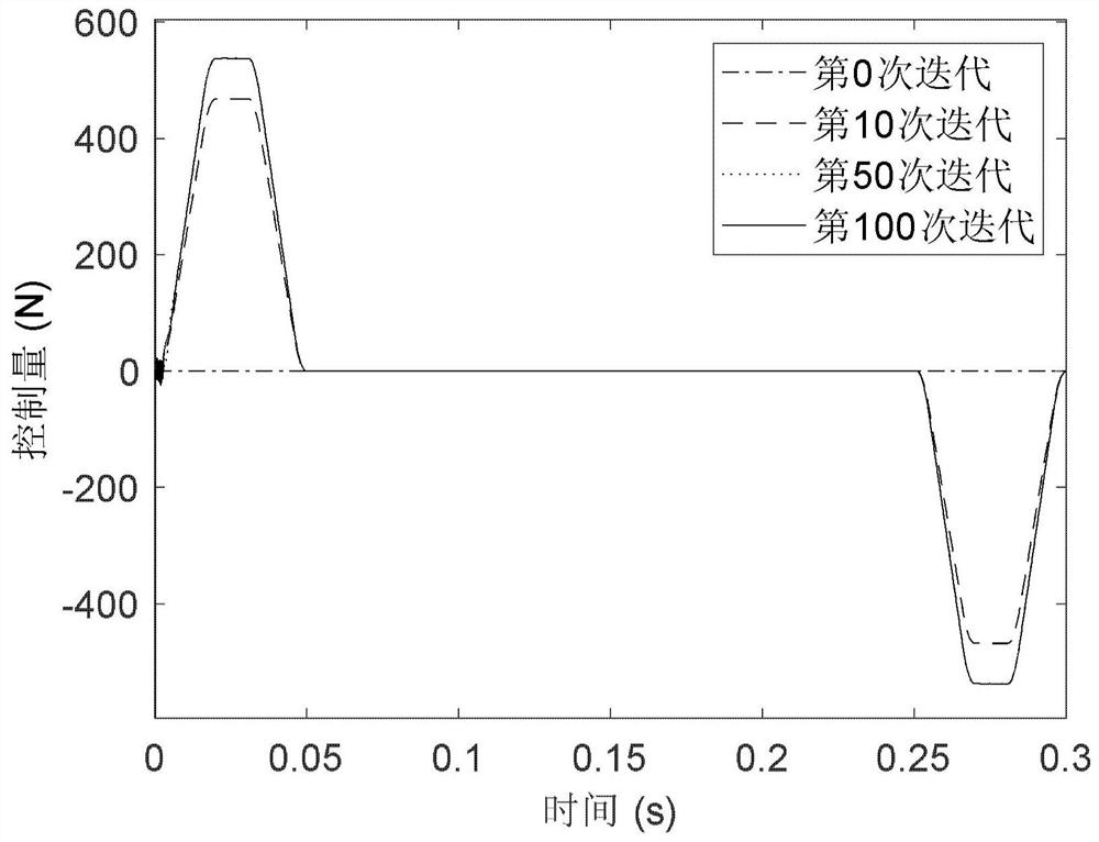 An Iterative Learning Control Method with Forgetting Factor for Synchronous Control