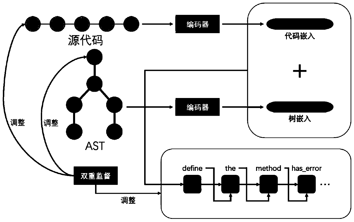 Code annotation generation method based on structural perception