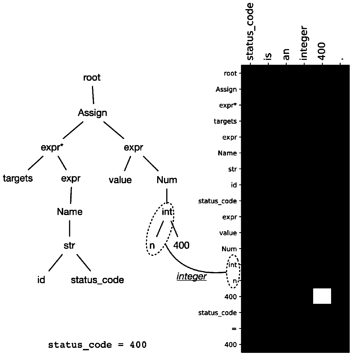 Code annotation generation method based on structural perception