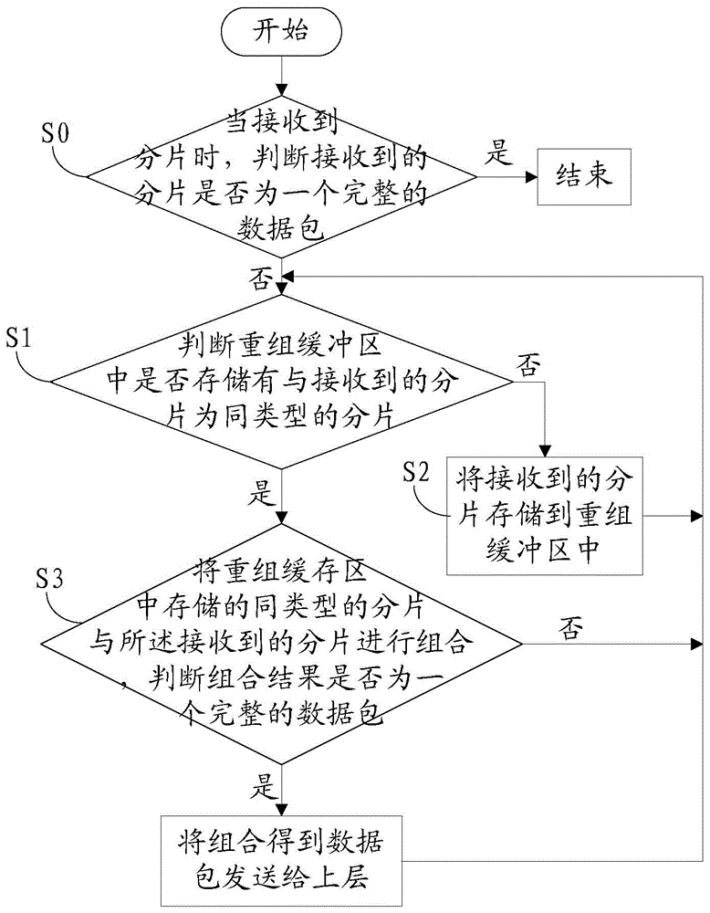 Method and device for saving internal memory