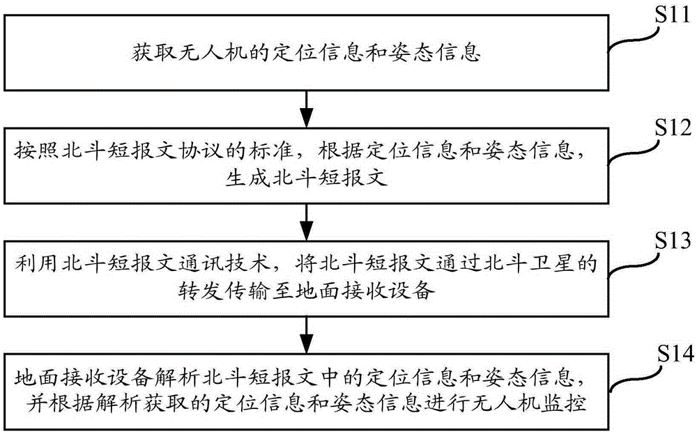 UAV monitoring method and system based on Beidou satellite