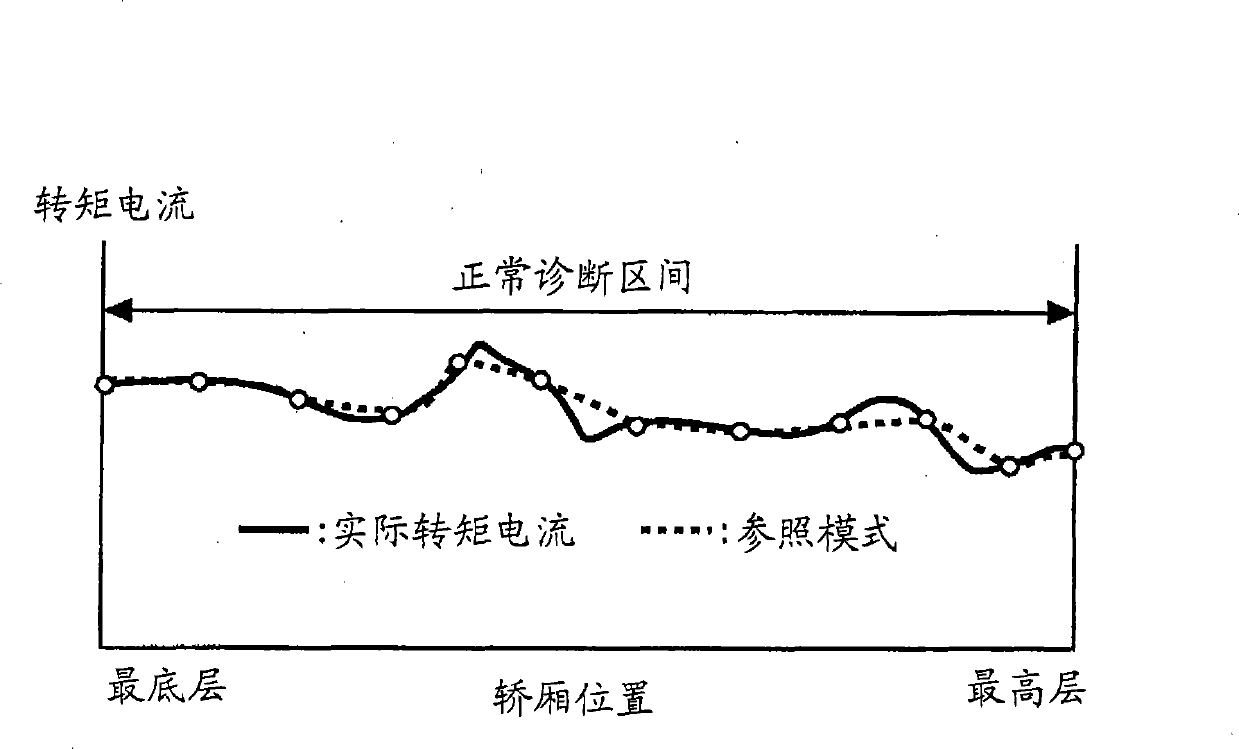 Diagnosis operation device and method of elevator