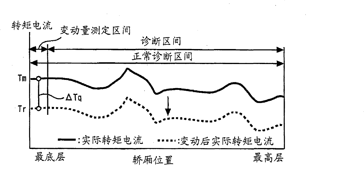 Diagnosis operation device and method of elevator