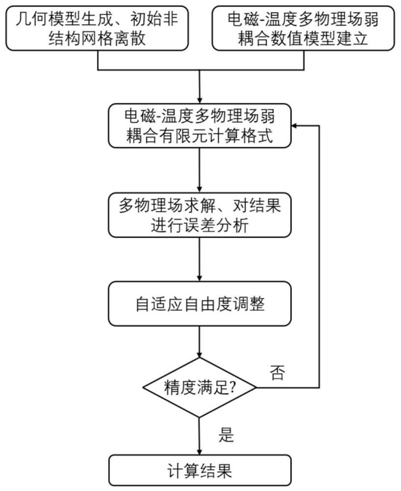 An Adaptive Degree-of-Freedom Electromagnetic-Temperature Multiphysics Coupling Analysis Method