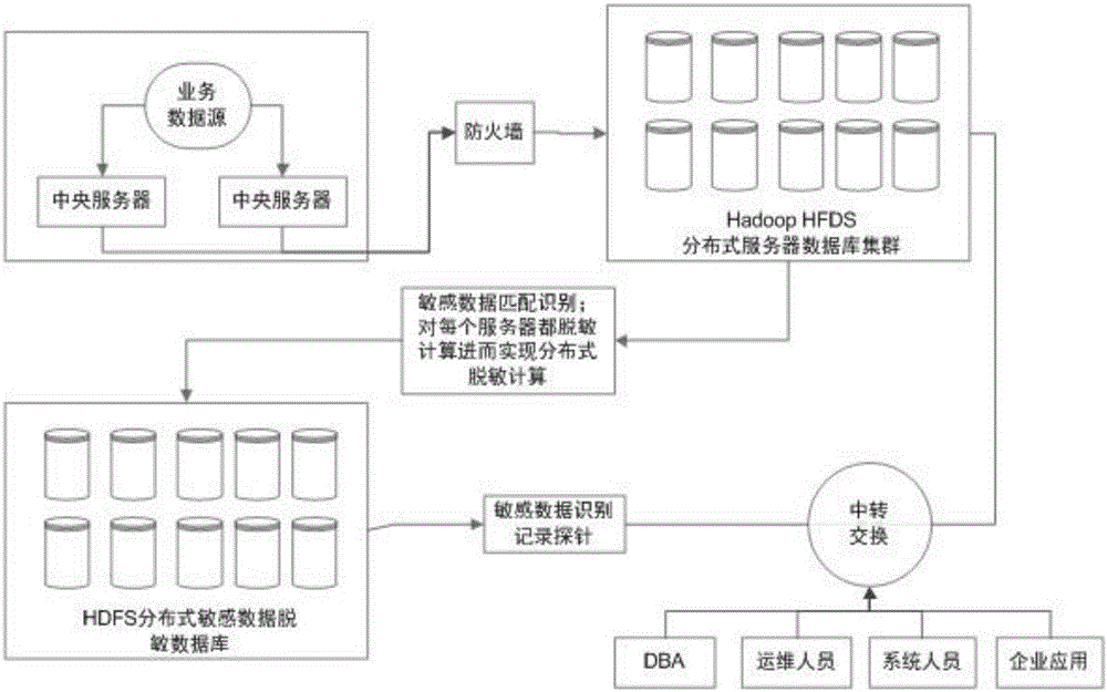 High-security desensitization method based on big data information system