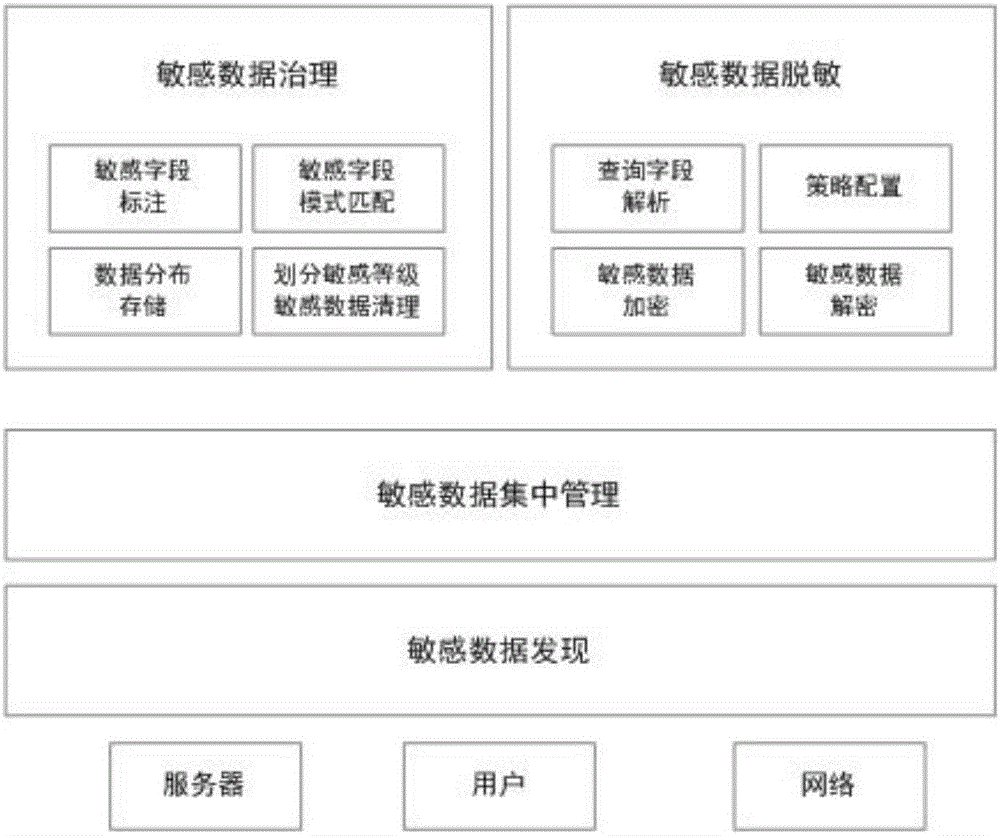 High-security desensitization method based on big data information system