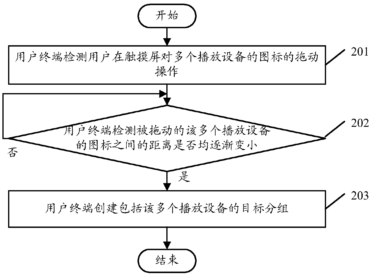 Grouping method of playing equipment and user terminal