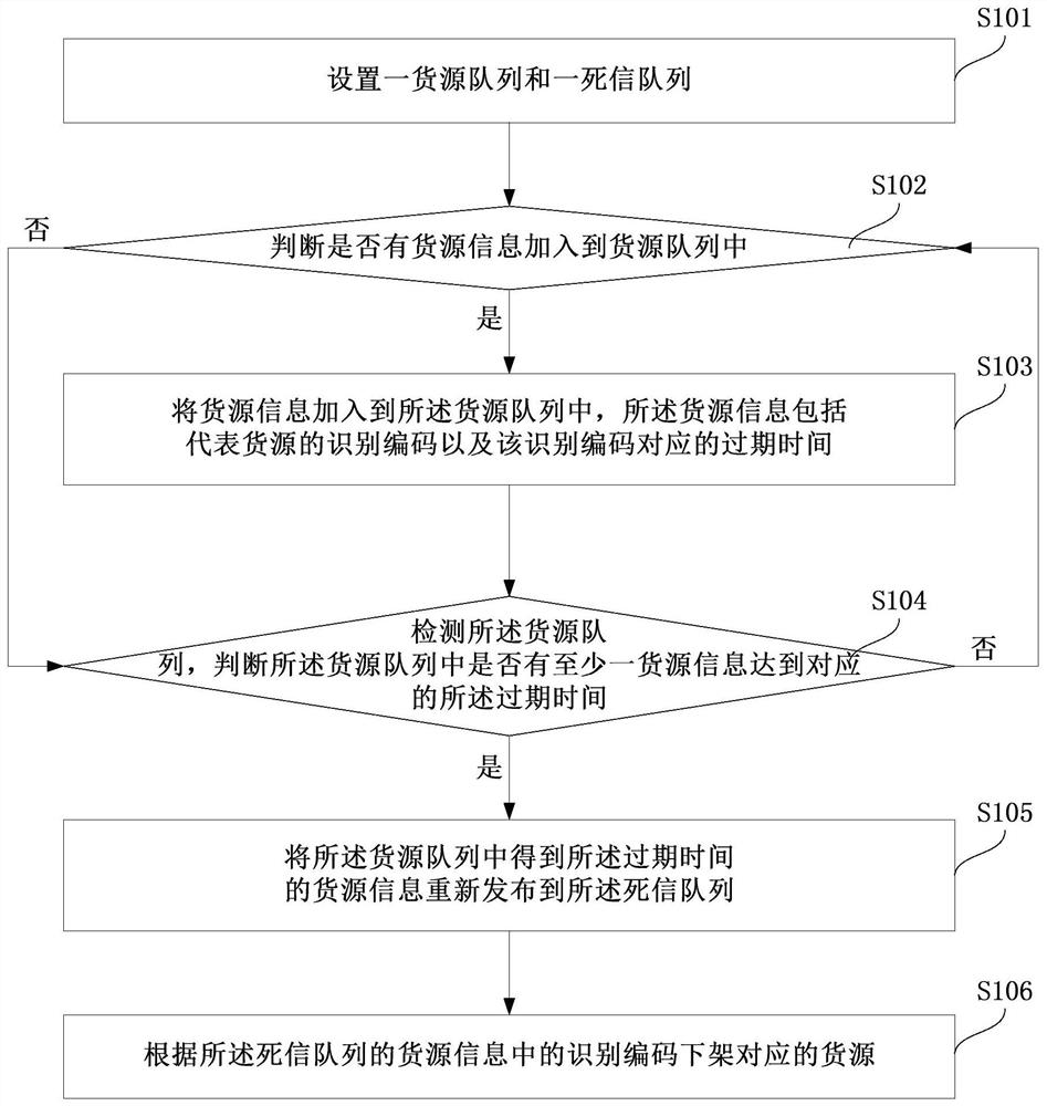 Method, system, device, and storage medium for removing goods from shelves based on goods supply queues