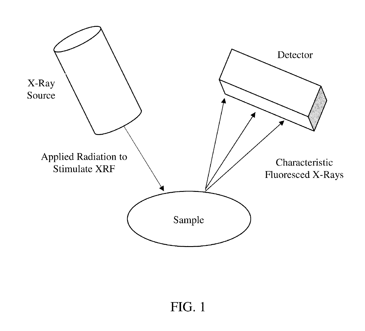 Multiplexing x-ray fluorescence system and method