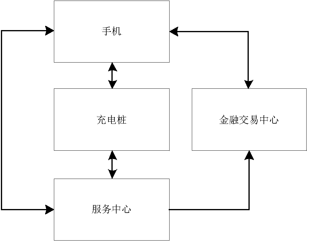 Payment method of offline charging equipment based on mobile terminal