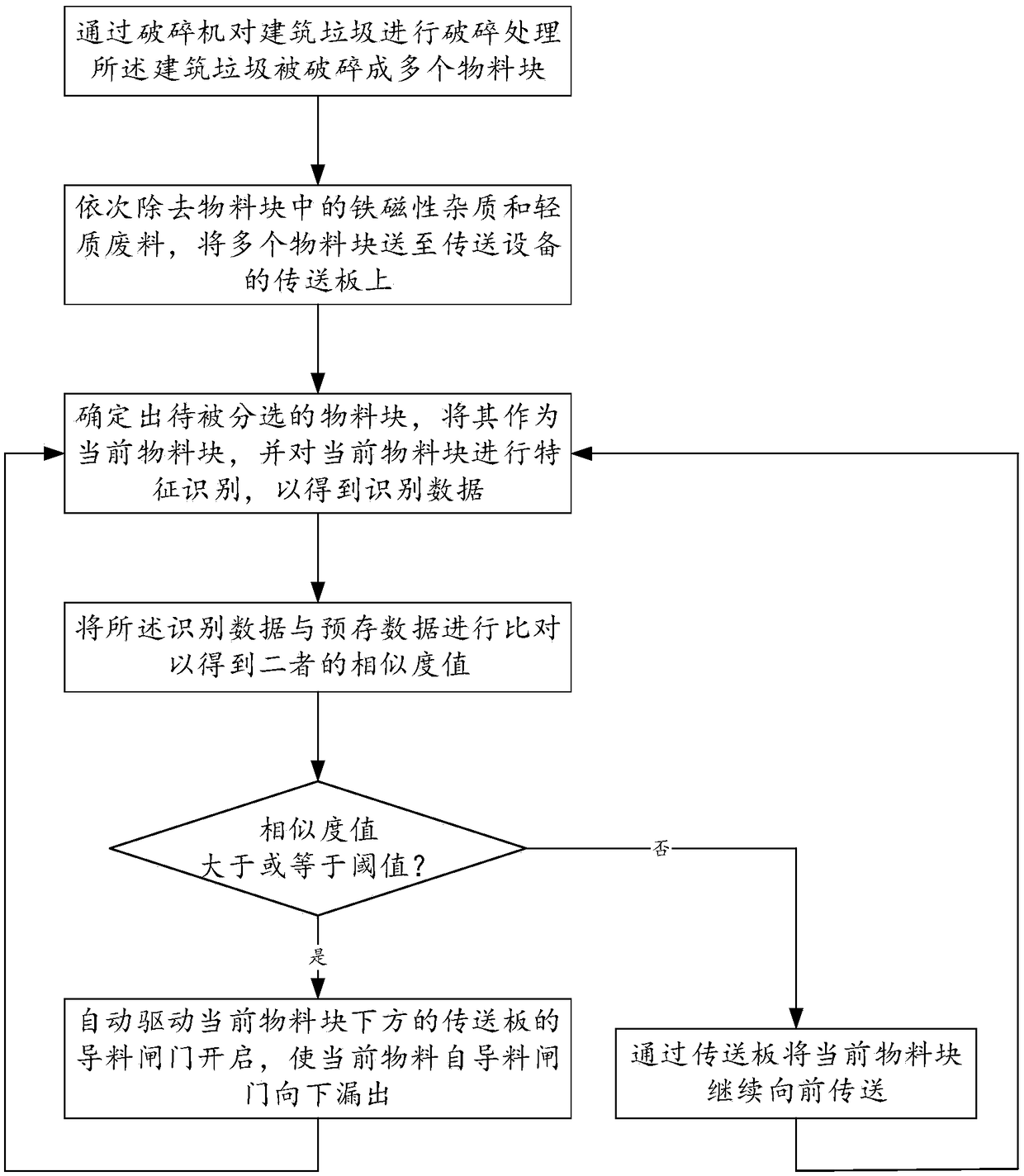 Automatic sorting method for construction waste