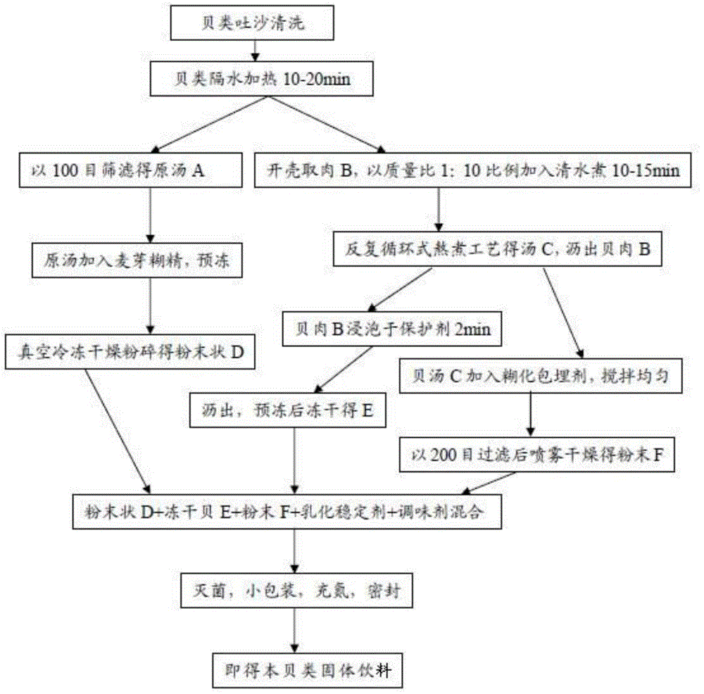 Processing method of shellfish solid drinks