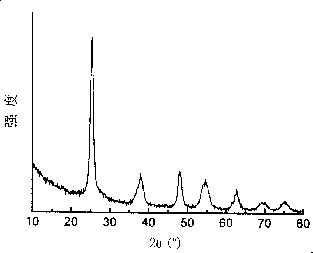 Method for clean production of titanium dioxide by using potassium hydroxide