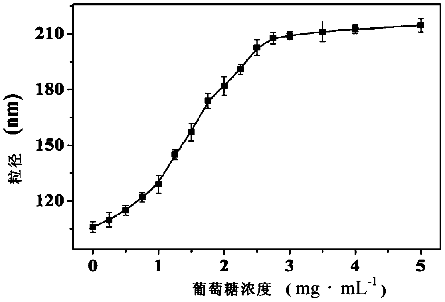 Polymer, glucose-sensitive nanogel, glucose-sensitive drug loading nanogel and preparation methods thereof