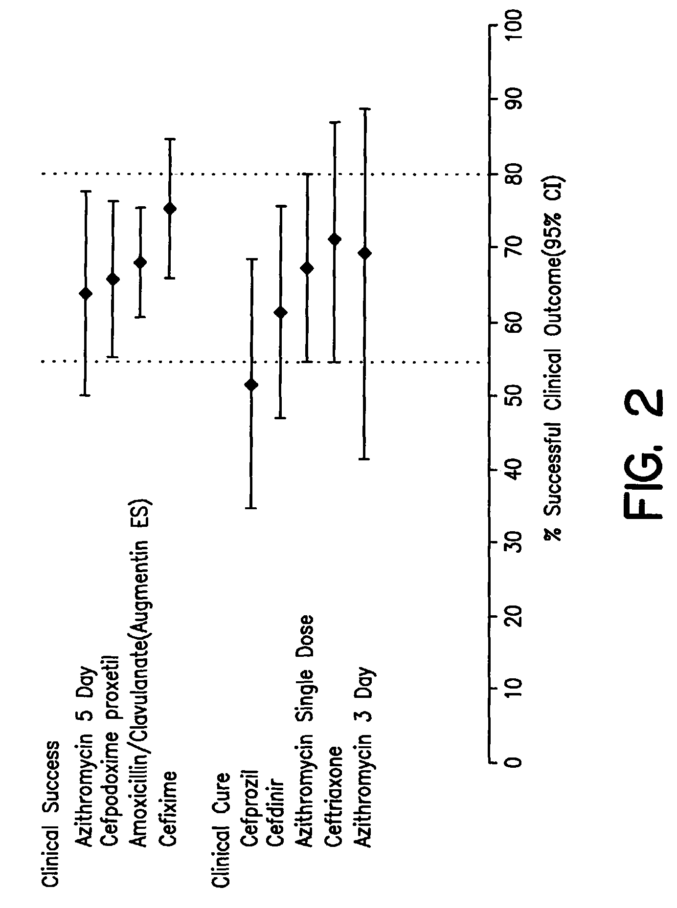 Single dose azithromycin