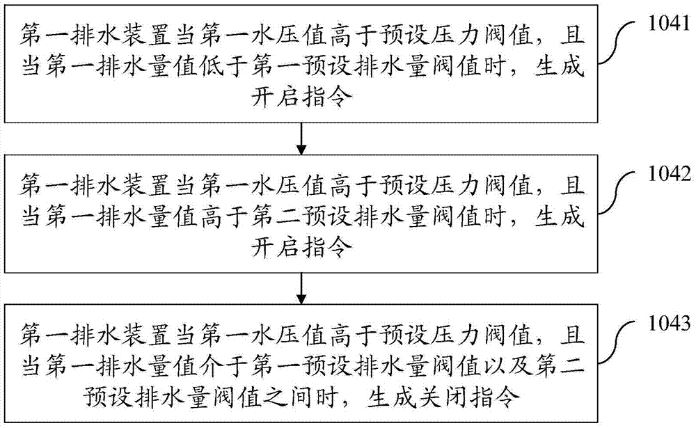 Intelligent drainage system and method thereof