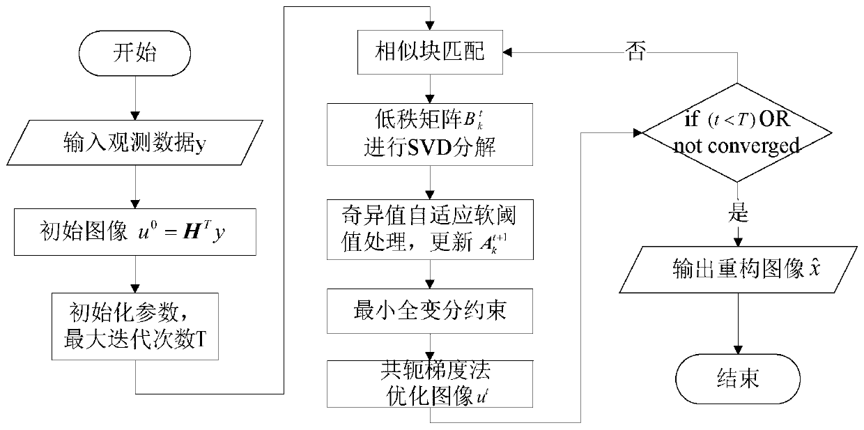 A Compressed Sensing Reconstruction Method Based on Non-local Similarity of Images