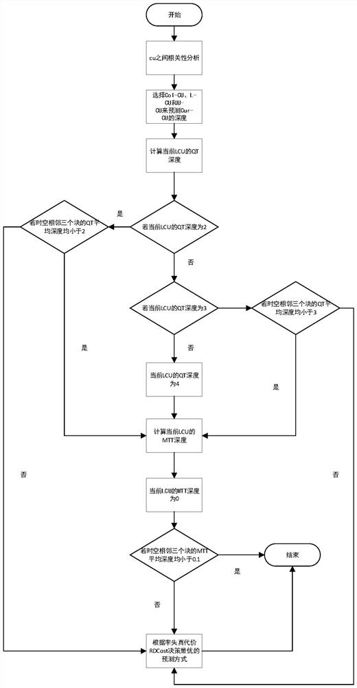 VCC coding unit rapid division method based on space-time depth information