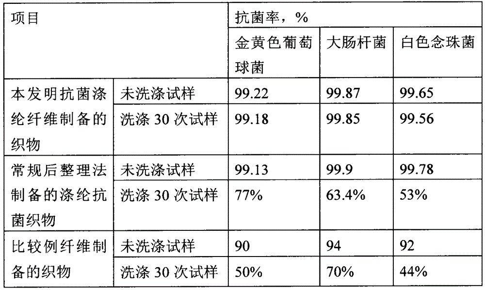 A kind of antibacterial polyester fiber and preparation method thereof