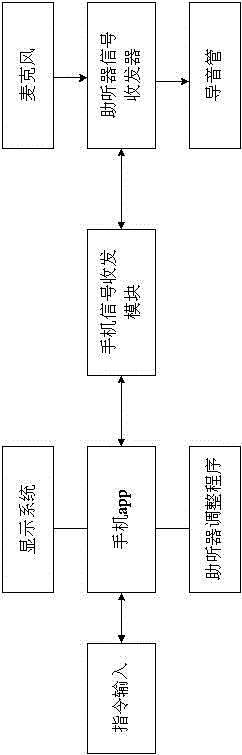 Hearing-aid control system