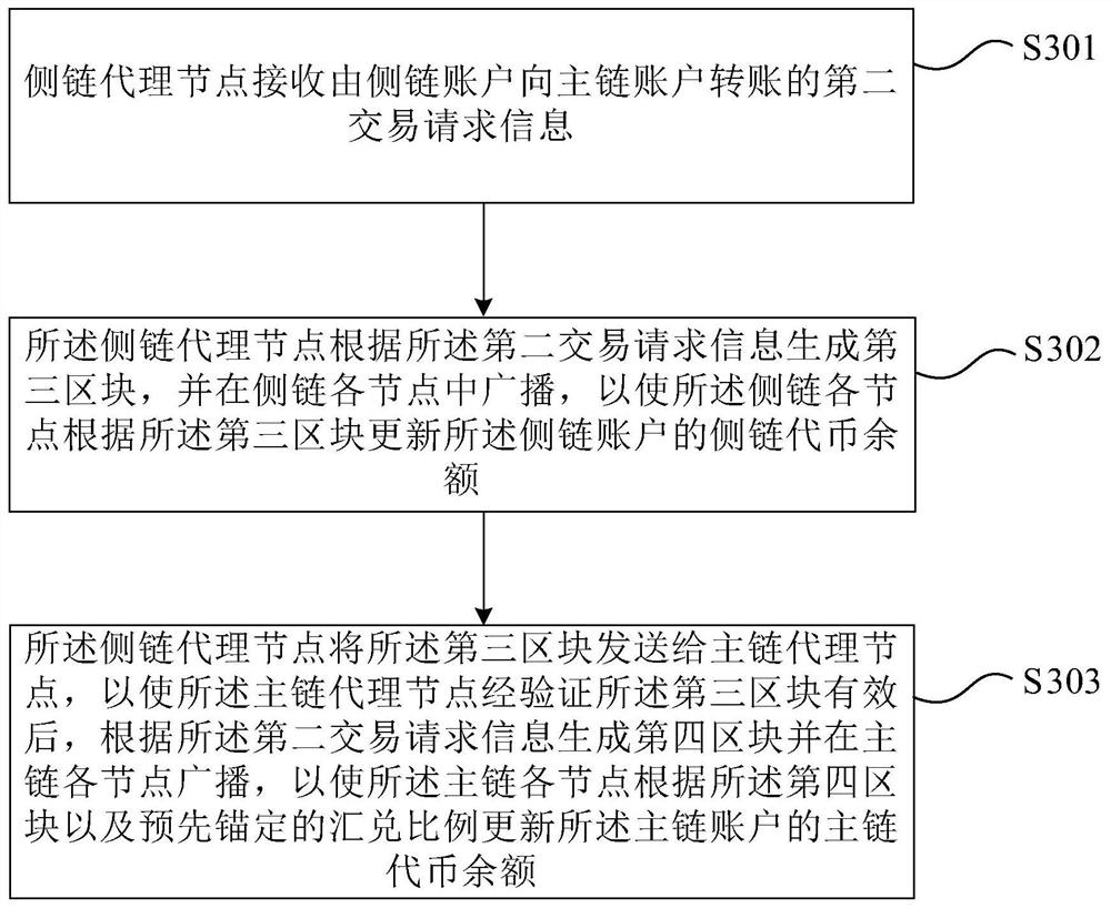 Method and system for transactions between blockchain main chain and side chain