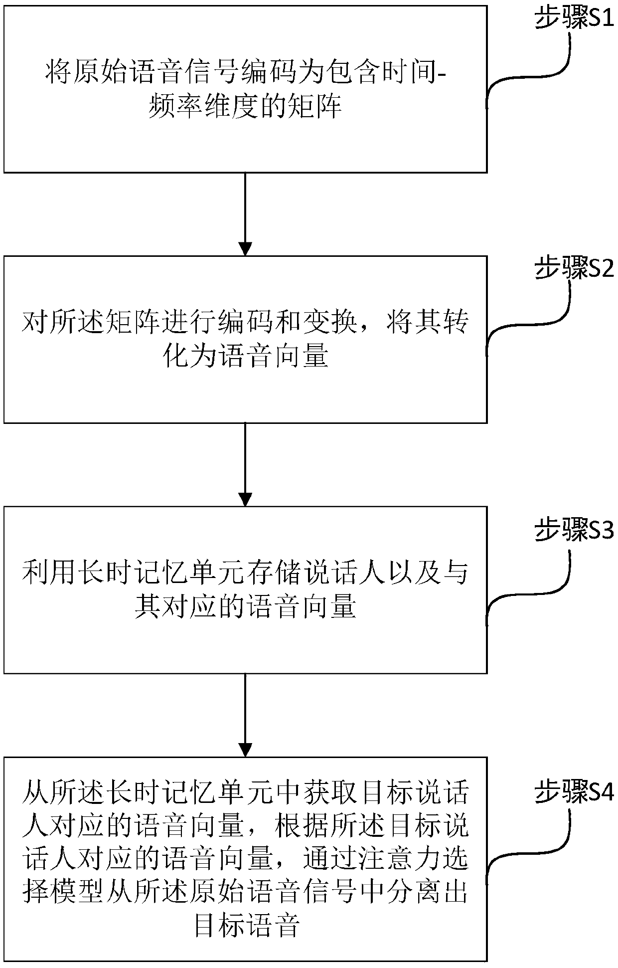 Memory and attention model-based auditory selection method and device