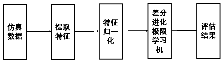 Power system transient stability assessment method based on differential evolution extreme learning machine