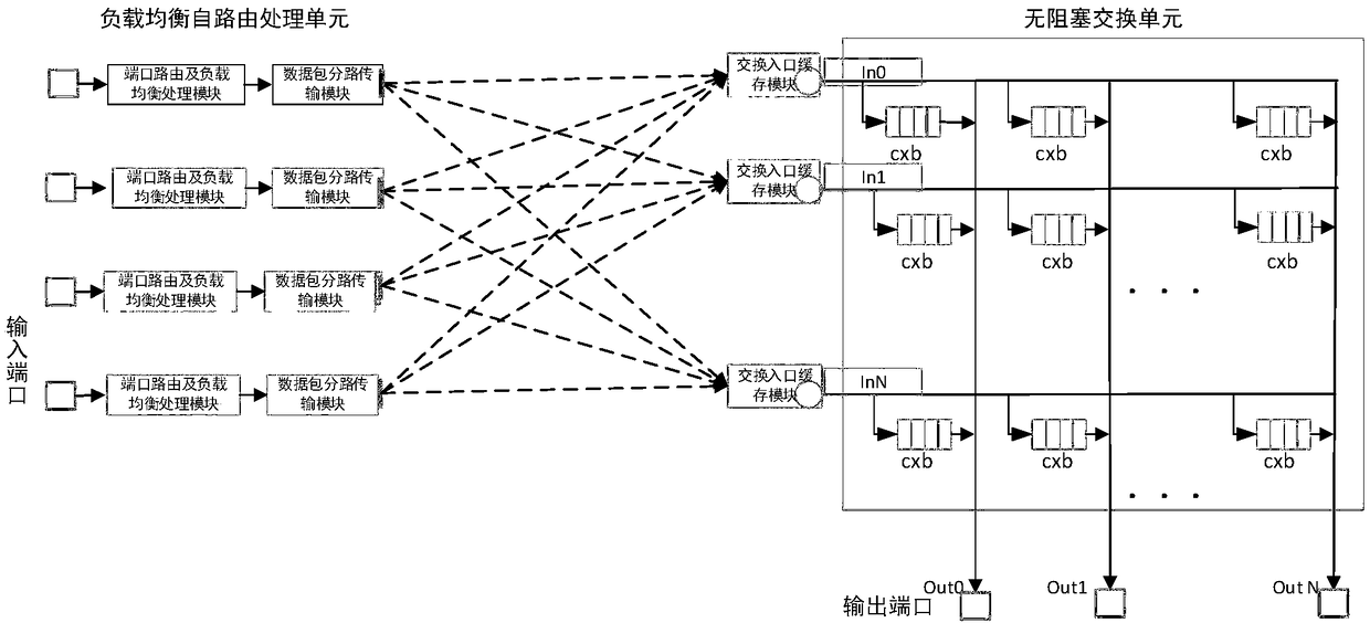 Load balanced self-routing data exchange structure and method