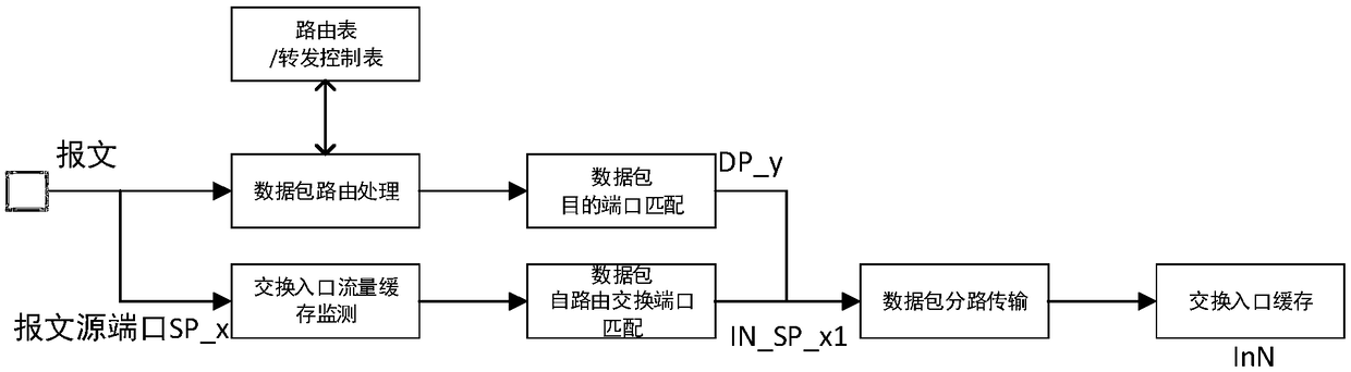 Load balanced self-routing data exchange structure and method