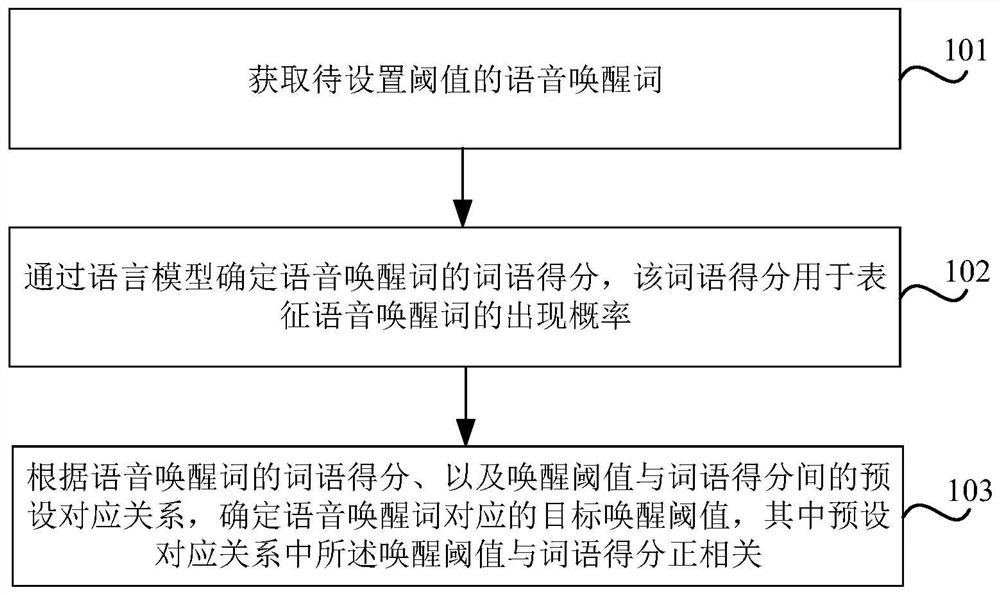 Voice wake-up method and device thereof, storage medium and electronic equipment